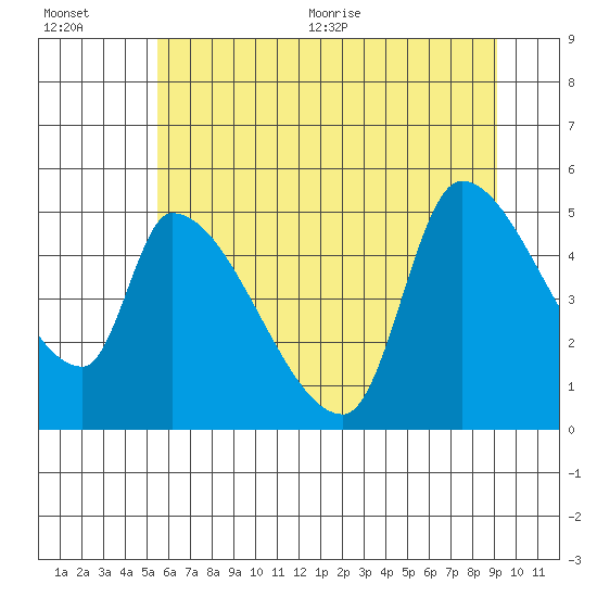 Tide chart for Tillamook on 2025/07/01