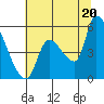 Tide chart for Tillamook, Oregon on 2025/07/20