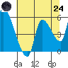 Tide chart for Tillamook, Oregon on 2025/07/24