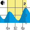 Tide chart for Tillamook, Oregon on 2025/07/2
