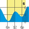 Tide chart for Tillamook, Oregon on 2025/07/6