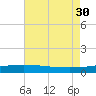 Tide chart for Timbalier Island, Louisiana on 2021/07/30