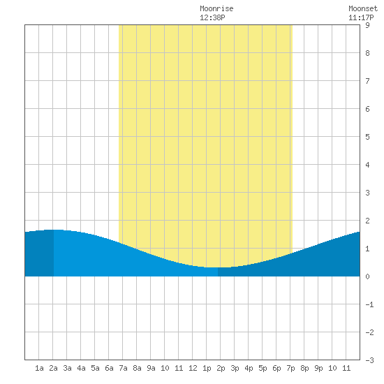 Tide Chart for 2021/09/12