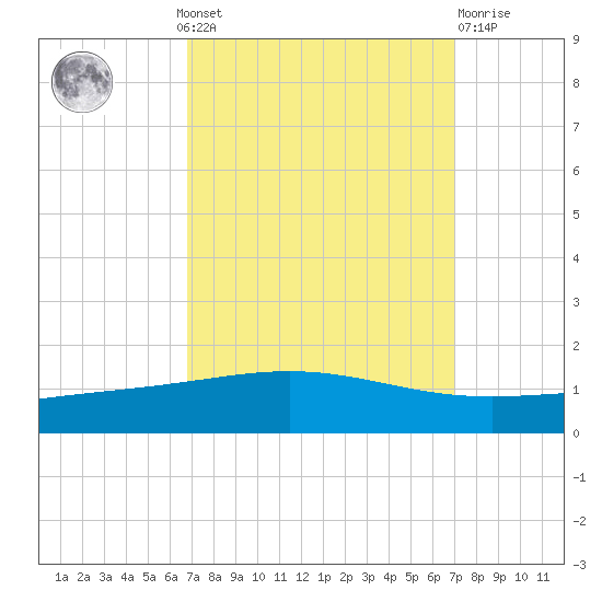 Tide Chart for 2021/09/20