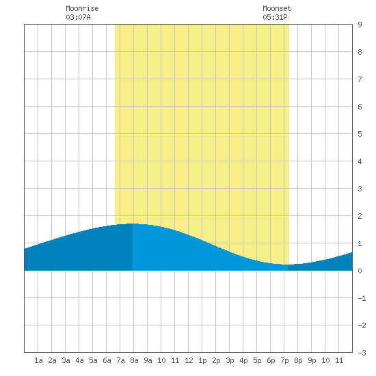 Tide Chart for 2021/09/3