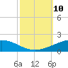 Tide chart for Timbalier Island, Louisiana on 2021/10/10