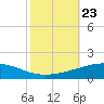 Tide chart for Timbalier Island, Louisiana on 2021/10/23