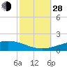 Tide chart for Timbalier Island, Louisiana on 2021/10/28