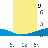 Tide chart for Timbalier Island, Louisiana on 2021/10/9