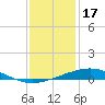 Tide chart for Timbalier Island, Louisiana on 2021/12/17