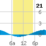 Tide chart for Timbalier Island, Louisiana on 2021/12/21