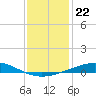 Tide chart for Timbalier Island, Louisiana on 2021/12/22