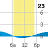 Tide chart for Timbalier Island, Louisiana on 2021/12/23