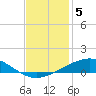 Tide chart for Timbalier Island, Louisiana on 2021/12/5