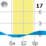 Tide chart for Timbalier Island, Louisiana on 2022/01/17