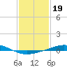 Tide chart for Timbalier Island, Louisiana on 2022/01/19