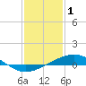 Tide chart for Timbalier Island, Louisiana on 2022/01/1