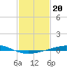 Tide chart for Timbalier Island, Louisiana on 2022/01/20