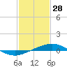 Tide chart for Timbalier Island, Louisiana on 2022/01/28