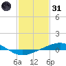 Tide chart for Timbalier Island, Louisiana on 2022/01/31