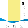 Tide chart for Timbalier Island, Louisiana on 2022/01/5