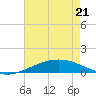 Tide chart for Timbalier Island, Louisiana on 2022/05/21