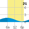 Tide chart for Timbalier Island, Louisiana on 2022/08/21