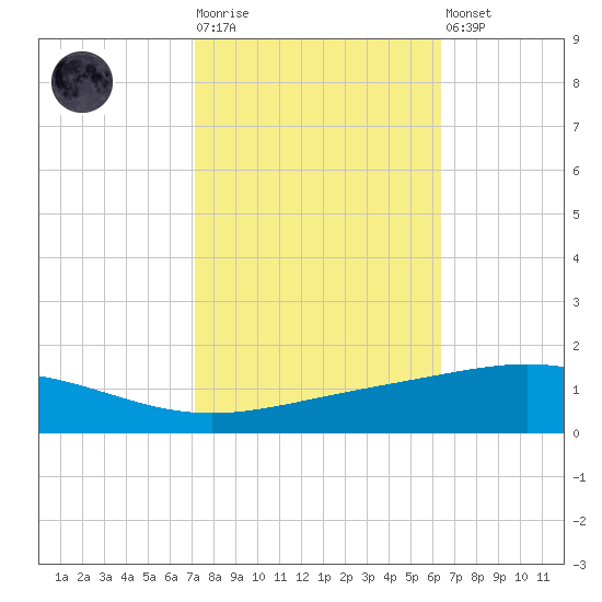 Tide Chart for 2022/10/25