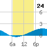 Tide chart for Timbalier Island, Louisiana on 2022/11/24