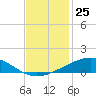 Tide chart for Timbalier Island, Louisiana on 2022/11/25