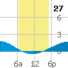 Tide chart for Timbalier Island, Louisiana on 2022/11/27