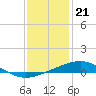 Tide chart for Timbalier Island, Louisiana on 2022/12/21