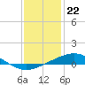 Tide chart for Timbalier Island, Louisiana on 2022/12/22