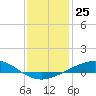 Tide chart for Timbalier Island, Louisiana on 2022/12/25