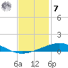 Tide chart for Timbalier Island, Louisiana on 2022/12/7