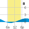 Tide chart for Timbalier Island, Louisiana on 2022/12/8