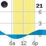 Tide chart for Timbalier Island, Louisiana on 2023/01/21