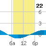 Tide chart for Timbalier Island, Louisiana on 2023/01/22