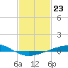 Tide chart for Timbalier Island, Louisiana on 2023/01/23