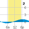 Tide chart for Timbalier Island, Louisiana on 2023/01/2
