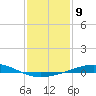 Tide chart for Timbalier Island, Louisiana on 2023/01/9