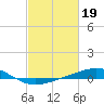 Tide chart for Timbalier Island, Louisiana on 2023/02/19