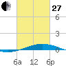 Tide chart for Timbalier Island, Louisiana on 2023/02/27
