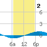 Tide chart for Timbalier Island, Louisiana on 2023/02/2