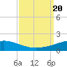 Tide chart for Timbalier Island, Louisiana on 2023/09/20