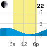 Tide chart for Timbalier Island, Louisiana on 2023/09/22