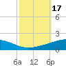 Tide chart for Timbalier Island, Louisiana on 2023/10/17