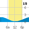 Tide chart for Timbalier Island, Louisiana on 2023/10/19