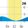 Tide chart for Timbalier Island, Louisiana on 2023/10/20