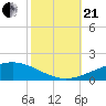 Tide chart for Timbalier Island, Louisiana on 2023/10/21